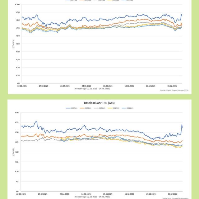 Aktuelle Börsenpreisentwicklung bei Strom 